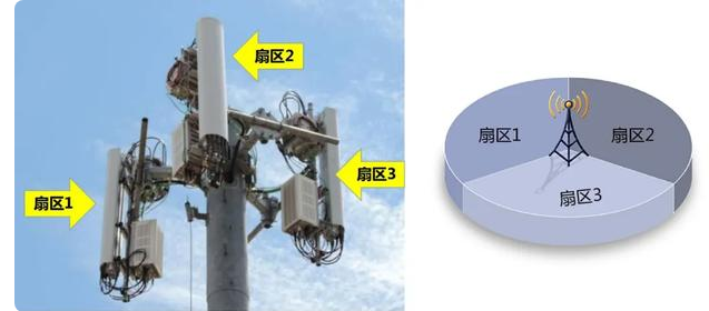 1副天線（收發(fā)）需要1個射頻PA，3個扇區(qū)每個扇區(qū)4副天線即12副天線需要12個PA，圖/無線深海