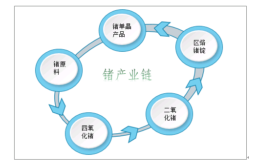 2021-2027年中國鍺行業(yè)市場行情動(dòng)態(tài)及發(fā)展前景展望報(bào)告 