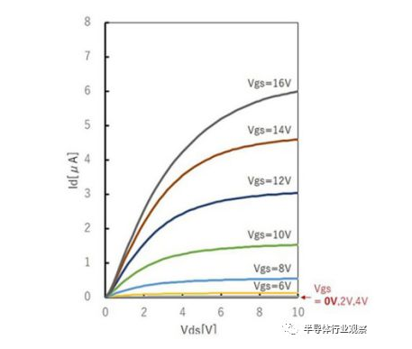 常關Ga 2 O 3 MOSFET的I-V曲線