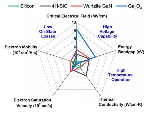 圖1：顯示了對功率半導體器件重要的關鍵材料（Si, SiC, GaN, Ga2O3）特性。