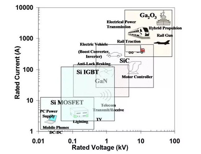 圖2：在電流和電壓需求方面Si，SiC，GaN和Ga2O3功率電子器件的應用